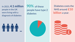NIHR poster on diabetes.